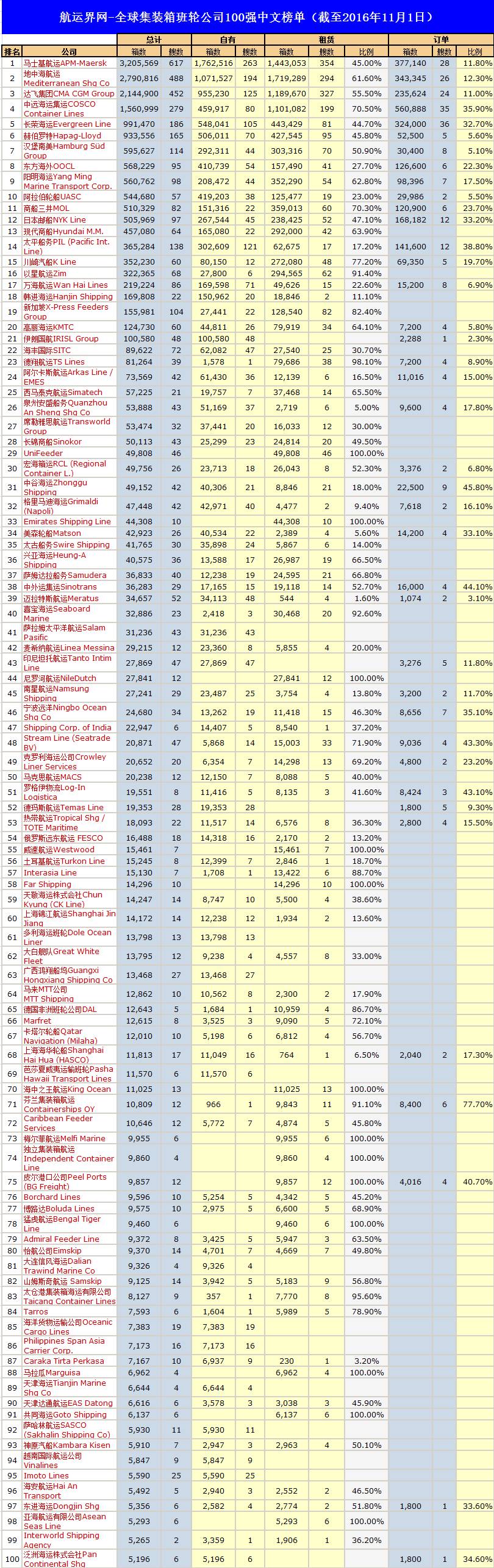 头条再看一眼TOP100今后也许就是TOP10了丨航运界