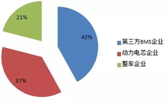 国内上市的bms公司排名,国内十大bms厂商
