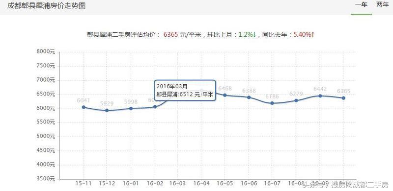 房天下谈商圈(4):犀浦—进则繁华,退则宁静