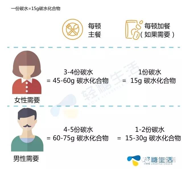 怎么计算碳水化合物每天摄入量,知道每日消耗怎么算碳水化合物