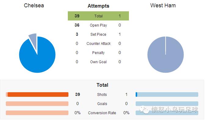 曼联诡异传球,曼联近7场被射门182次