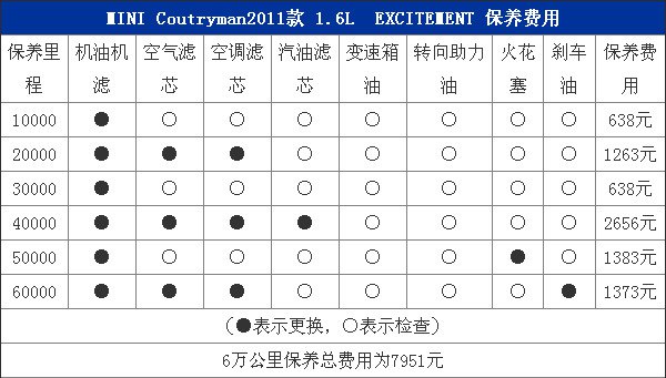 宝马mini保养手册在哪里,宝马mini保养手册