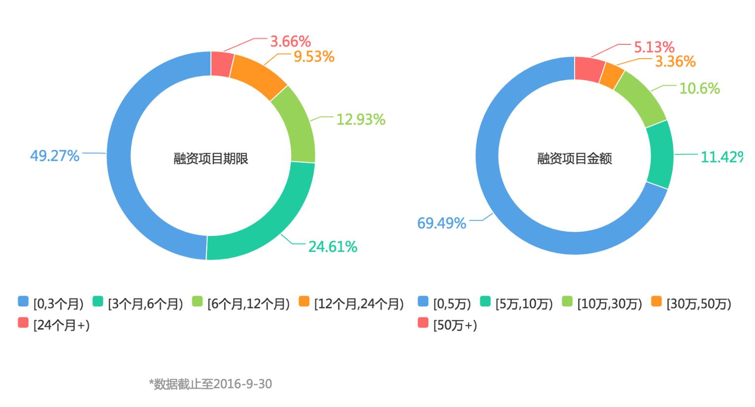 上月发展速度第一的搜狐网贷平台，值不值得投？