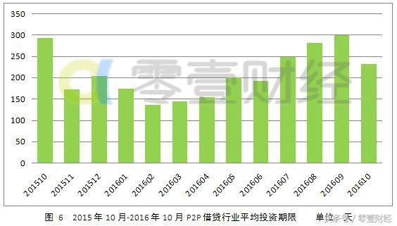 中国网贷月报：人均借款额创新低移动端投资比例将扩大