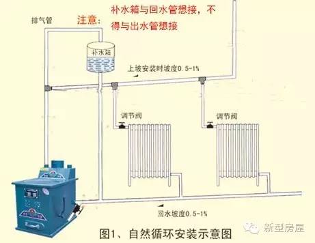北方农村采暖最佳方式,北方农村小型自建房锅炉采暖方案