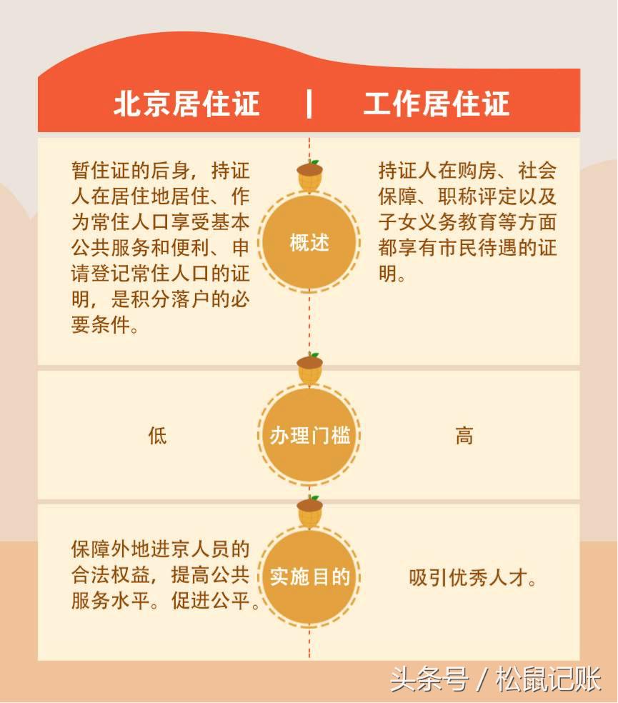 北京工作居住证办理条件工资要求,办理北京居住证需要房东提供什么