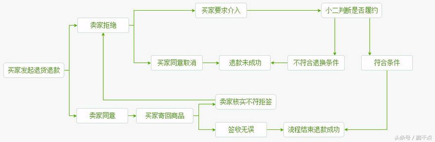 淘宝退货怎么免运费,淘宝退货原因怎么改