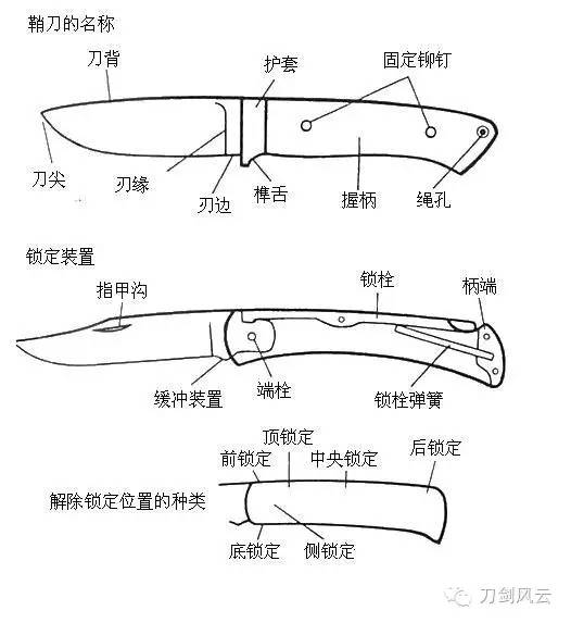 常用刀具种类及使用方法,刀具切削部分的构造要素有