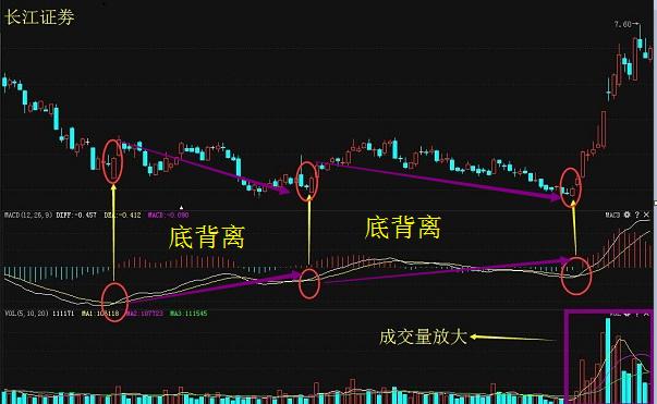 炒股必看的8大买卖点,炒股10年只看一根线口诀