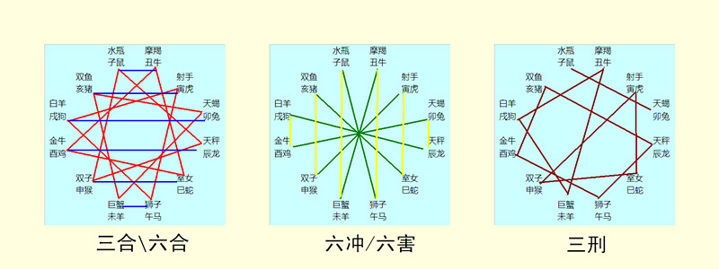 十二生肖中相生对应表,十二生肖阴阳码有哪些