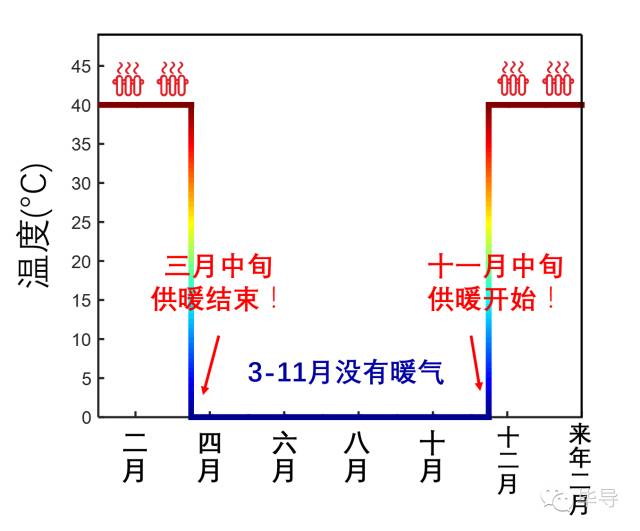 北京人暖气,今年北京暖气不热