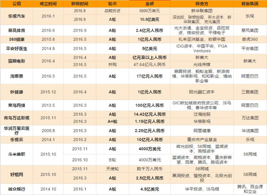 这些公司刚成立就融资上亿元,眼红吗?看创始人背景你就知道了
