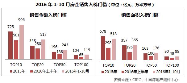 2023年1-5月房企销售业绩排行榜,1-8月top100房企销售总额