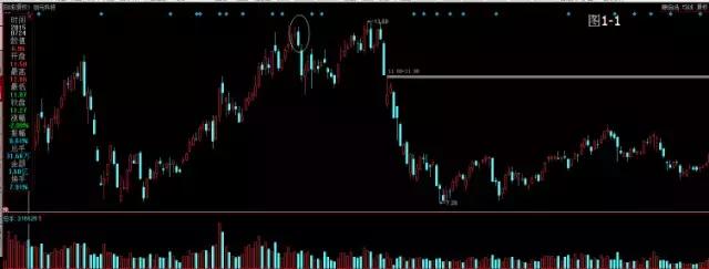 k线吞没形态和孕线的区别,k线吞没形态实盘操作