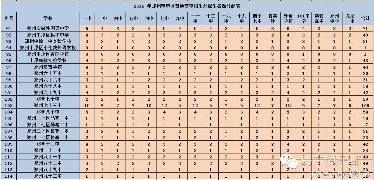 郑州初中分配生概率,郑州大三甲分配生录取数据