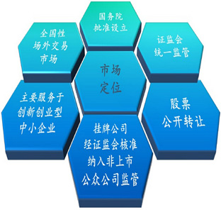 新三板属于什么板块,企业挂牌新三板能做什么