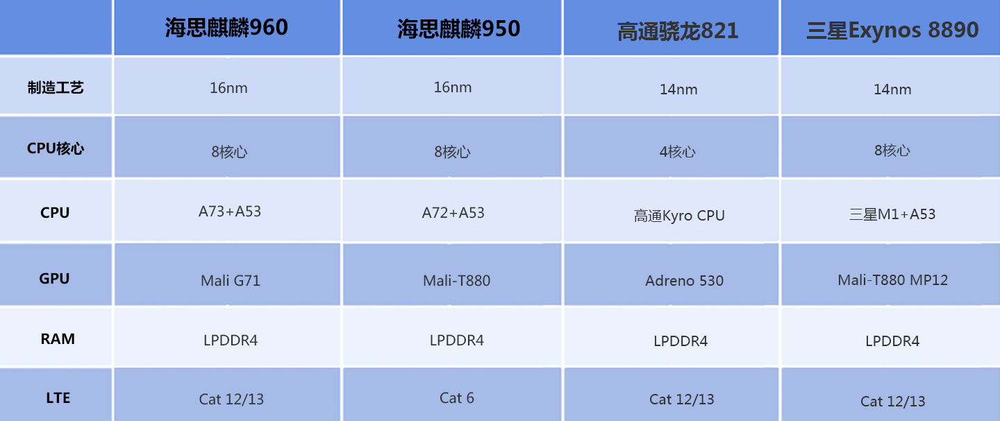 海思麒麟960手机怎么样,华为麒麟960性能如何