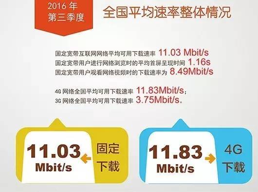 联通手机4g网速变快的方法,联通4g上网速率最快是多少