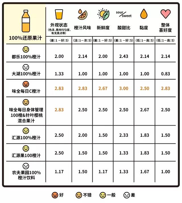 果汁哪个最好喝,果汁看配料表