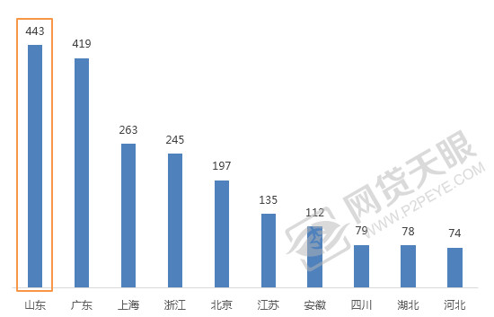 山东网贷最近新消息,10月p2p问题平台