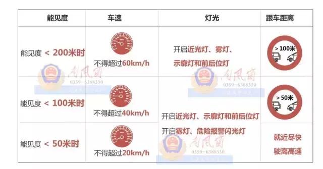 高速公路遇到大雾怎么办科目一,高速公路遇大雾怎么办