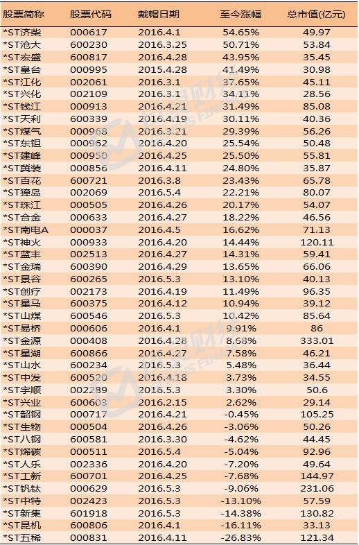 st股中的黑马,st板块基金
