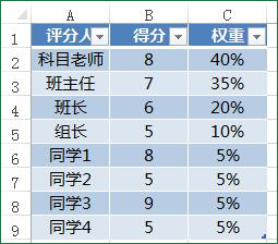 excel怎么计算厚度加权平均值,如何用excel表加权平均法算成本