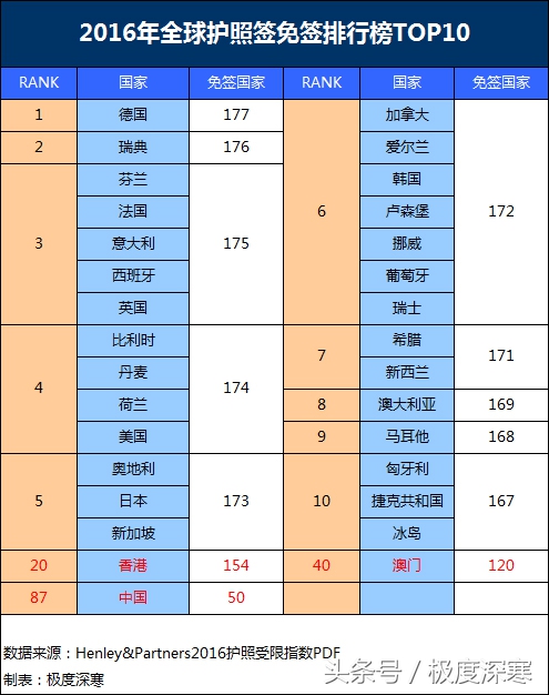 美国护照可以免签多少个国家,哪些护照去美国免签最多