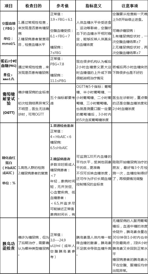 糖尿病全套检测项目,糖尿病检查100例