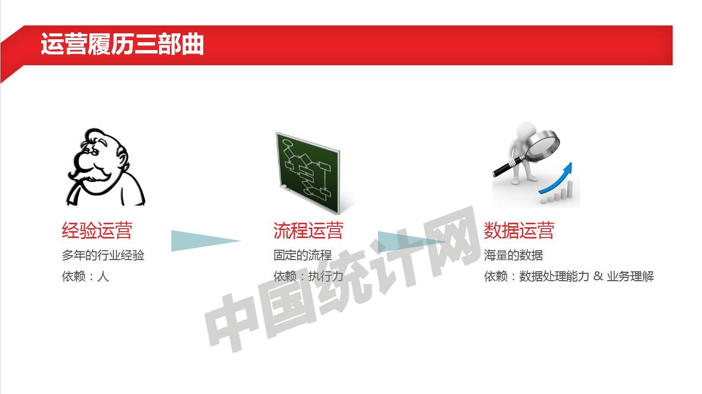 分享回顾|爱数据微课当大数据遭遇运营