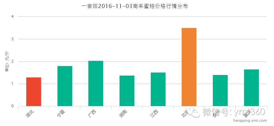 2021南丰蜜桔价格预计,今日南丰蜜桔收购价