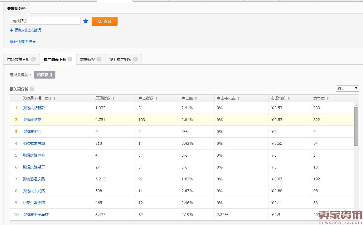 冷门类目直通车,定制类目直通车的玩法