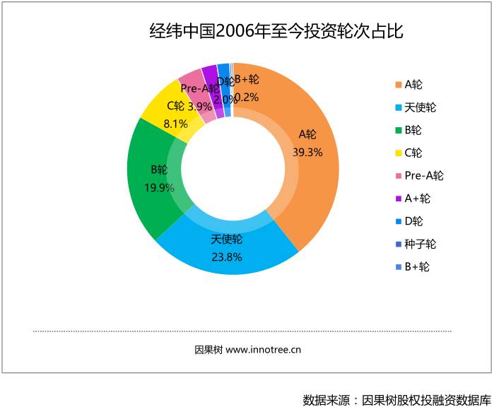 经纬中国投资数据解读:被接盘率达47%,谁与争锋?