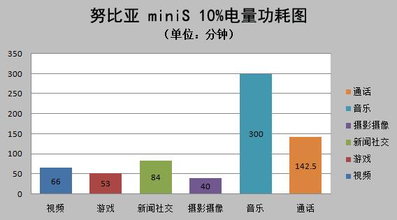 低电量恐惧症克星？努比亚miniS专项续航测试