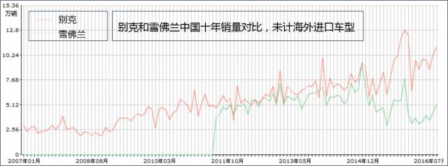 别克和雪佛兰中国的关系,世界的雪佛兰中国的别克