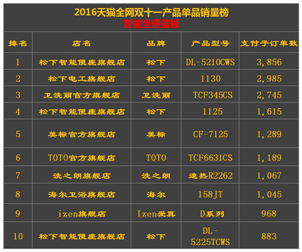 2015天猫双十一实时数据,天猫双11卫浴品牌榜