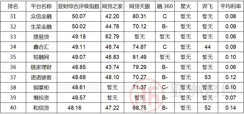 亚财网贷评级2017,亚财评级70强