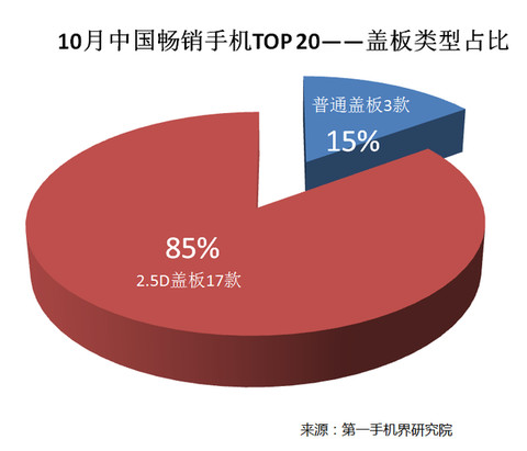 2020年中国市场手机排行榜,2016中国畅销手机排行