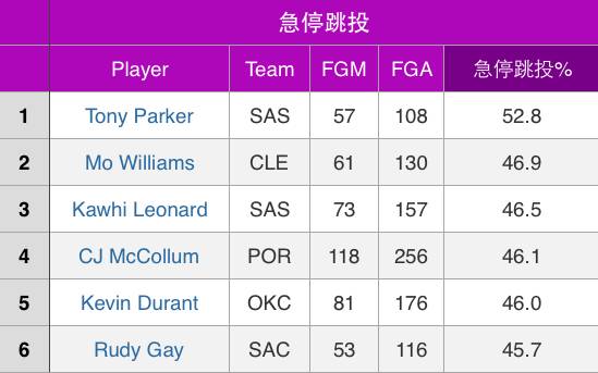 托尼帕克生涯数据分析,托尼帕克nba各个生涯的赛季数据