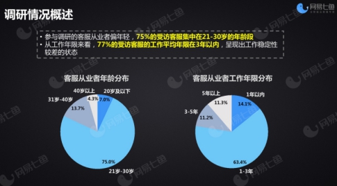 网易七鱼客服招聘,网易七鱼客户服务体验