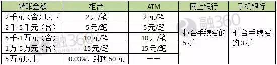 邮政银行转账跨行取款手续费,跨行取款机转账有手续费吗