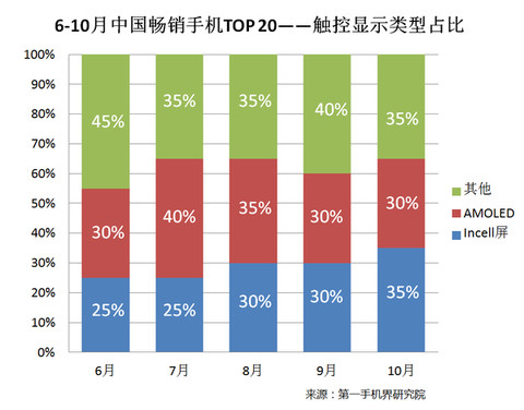 2020年中国市场手机排行榜,2016中国畅销手机排行
