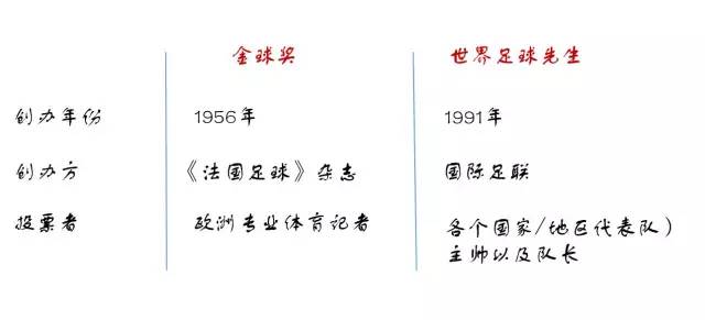 金球奖和世界足球先生合并的奖,梅罗金球奖之争分水岭