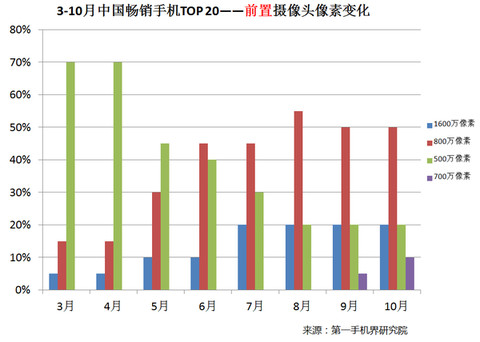 2020年中国市场手机排行榜,2016中国畅销手机排行
