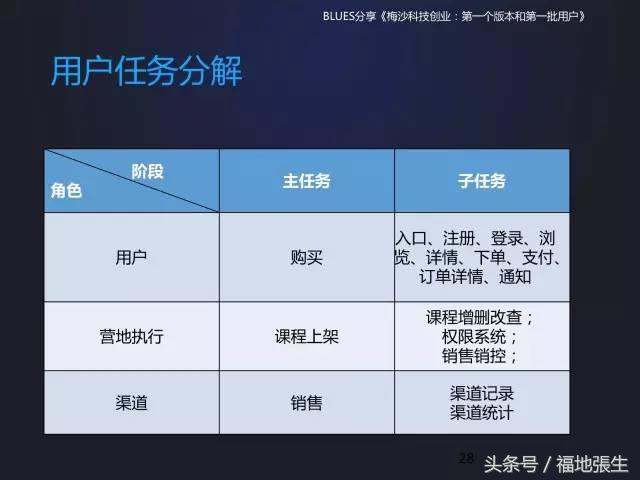 来自梅沙科技兰军BLUES的创业分享PPT，你值得一看！