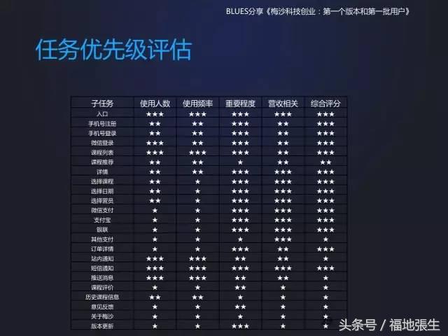 来自梅沙科技兰军BLUES的创业分享PPT，你值得一看！