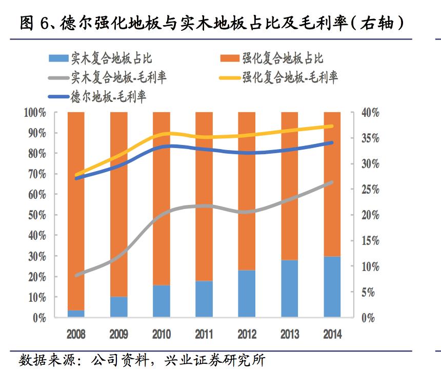 窥探“地板”行业：地板的成本到底是多少？