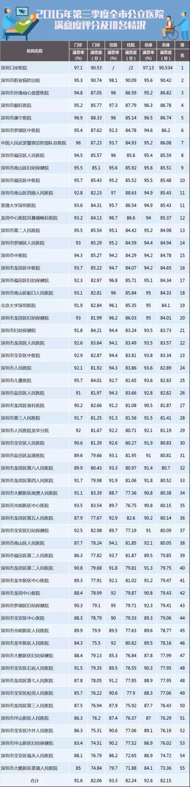 深圳市公立医院满意度排名,深圳公立医院排名前十的是