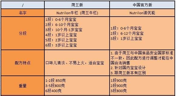 霹雳爸爸奶粉怎么样,荷兰牛栏和诺优能哪个比较好