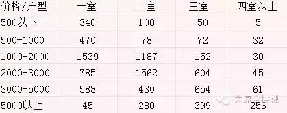 太原市各区租房价格表一览,太原租房避坑指南